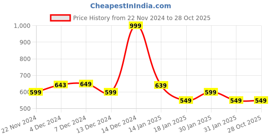 tatacliq.com Libas Pink Cotton Blend Regular Fit Kurtis libas Price History Graph from 22 Nov 2024 to 28 Oct 2025