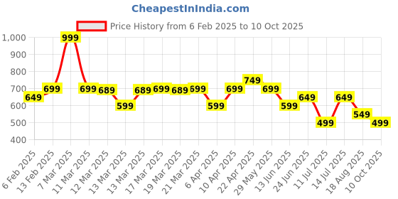 tatacliq.com Libas Pink Cotton Chevron Kurti libas Price History Graph from 6 Feb 2025 to 10 Oct 2025