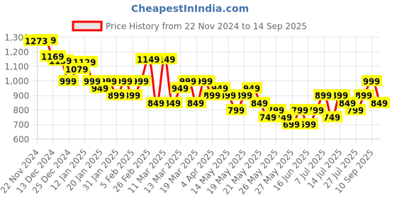 tatacliq.com Libas Pink Cotton Embroidered A-Line Dress libas Price History Graph from 22 Nov 2024 to 14 Sep 2025