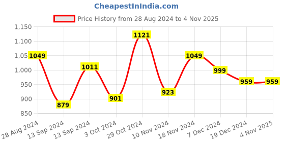tatacliq.com Libas Pink Cotton Embroidered Straight Kurta libas Price History Graph from 28 Aug 2024 to 2 Nov 2025
