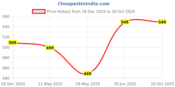 tatacliq.com Libas Pink Cotton Embroidered Straight Kurta libas Price History Graph from 18 Dec 2024 to 28 Oct 2025