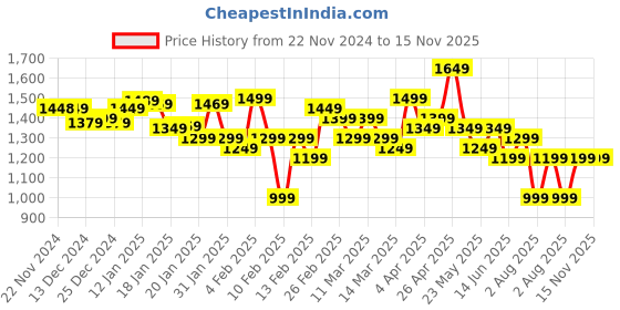 tatacliq.com Libas Pink Cotton Printed A-Line Dress libas Price History Graph from 22 Nov 2024 to 15 Nov 2025
