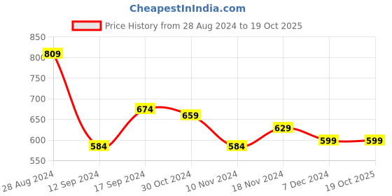 tatacliq.com Libas Pink Cotton Printed A Line Kurta libas Price History Graph from 28 Aug 2024 to 18 Oct 2025