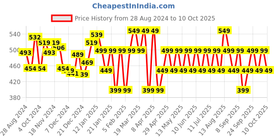 tatacliq.com Libas Pink Cotton Printed A Line Short Kurti libas Price History Graph from 28 Aug 2024 to 10 Oct 2025