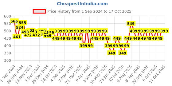 tatacliq.com Libas Pink Cotton Printed A Line Short Kurti libas Price History Graph from 1 Sep 2024 to 16 Oct 2025