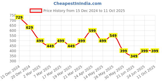 tatacliq.com Libas Pink Cotton Printed A Line Short Kurti libas Price History Graph from 15 Dec 2024 to 11 Oct 2025