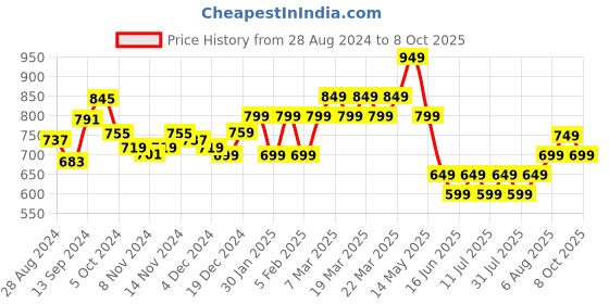 tatacliq.com Libas Pink Cotton Printed Kaftan libas Price History Graph from 28 Aug 2024 to 8 Oct 2025