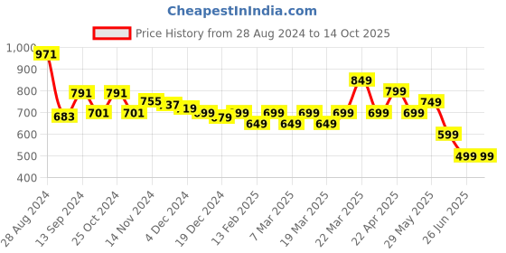 tatacliq.com Libas Pink Cotton Printed Kaftan libas Price History Graph from 28 Aug 2024 to 13 Oct 2025