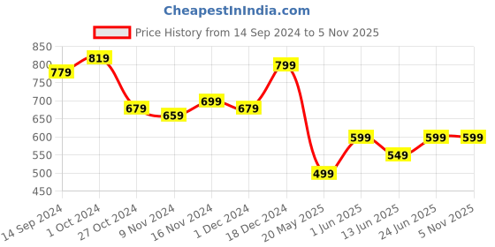 tatacliq.com Libas Pink Cotton Printed Kaftan Pyjamas Set libas Price History Graph from 14 Sep 2024 to 4 Nov 2025