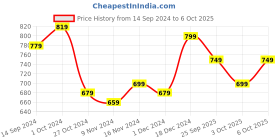 tatacliq.com Libas Pink Cotton Printed Kaftan Pyjamas Set libas Price History Graph from 14 Sep 2024 to 6 Oct 2025