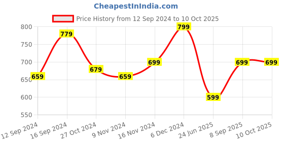 tatacliq.com Libas Pink Cotton Printed Kaftan Pyjamas Set libas Price History Graph from 12 Sep 2024 to 8 Oct 2025