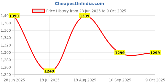 tatacliq.com Libas Pink Cotton Printed Kurta Palazzo Set With Dupatta libas Price History Graph from 28 Jun 2025 to 9 Oct 2025