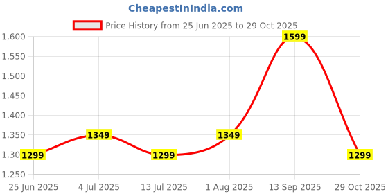 tatacliq.com Libas Pink Cotton Printed Kurta Pant Set With Dupatta libas Price History Graph from 25 Jun 2025 to 29 Oct 2025