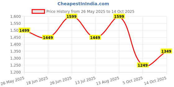 tatacliq.com Libas Pink Cotton Printed Kurta Salwar Set With Dupatta libas Price History Graph from 26 May 2025 to 13 Oct 2025
