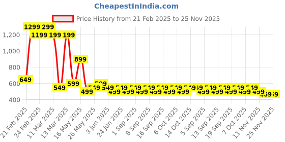 tatacliq.com Libas Pink Cotton Printed Kurti libas Price History Graph from 21 Feb 2025 to 25 Nov 2025