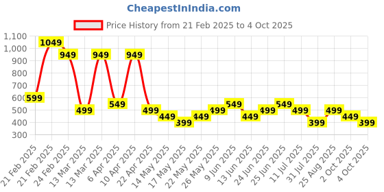 tatacliq.com Libas Pink Cotton Printed Kurti libas Price History Graph from 21 Feb 2025 to 4 Oct 2025