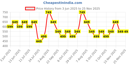 tatacliq.com Libas Pink Cotton Printed Kurti libas Price History Graph from 3 Jun 2025 to 25 Nov 2025