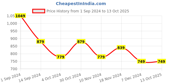tatacliq.com Libas Pink Cotton Printed Kurti & Pyjama Set libas Price History Graph from 1 Sep 2024 to 13 Oct 2025