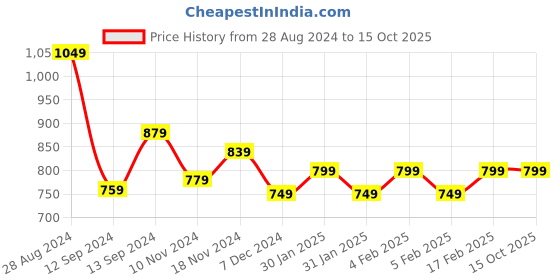 tatacliq.com Libas Pink Cotton Printed Kurti & Pyjama Set libas Price History Graph from 28 Aug 2024 to 14 Oct 2025