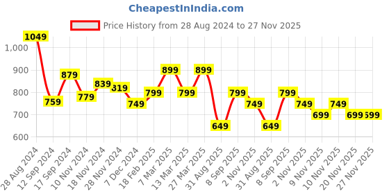 tatacliq.com Libas Pink Cotton Printed Kurti & Pyjama Set libas Price History Graph from 28 Aug 2024 to 27 Nov 2025