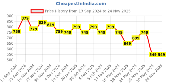 tatacliq.com Libas Pink Cotton Printed Kurti & Pyjama Set libas Price History Graph from 13 Sep 2024 to 24 Nov 2025