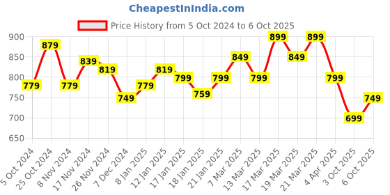 tatacliq.com Libas Pink Cotton Printed Kurti & Pyjama Set libas Price History Graph from 5 Oct 2024 to 6 Oct 2025