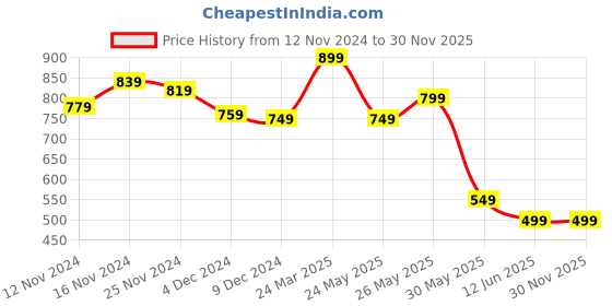 tatacliq.com Libas Pink Cotton Printed Kurti & Pyjama Set libas Price History Graph from 12 Nov 2024 to 30 Nov 2025