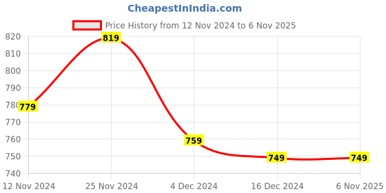 tatacliq.com Libas Pink Cotton Printed Kurti & Pyjama Set libas Price History Graph from 12 Nov 2024 to 6 Nov 2025