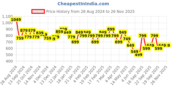 tatacliq.com Libas Pink Cotton Printed Shirt & Pyjama Set libas Price History Graph from 28 Aug 2024 to 25 Nov 2025