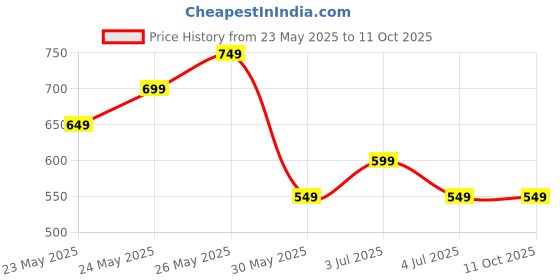 tatacliq.com Libas Pink Cotton Printed Shirt & Pyjama Set libas Price History Graph from 23 May 2025 to 11 Oct 2025