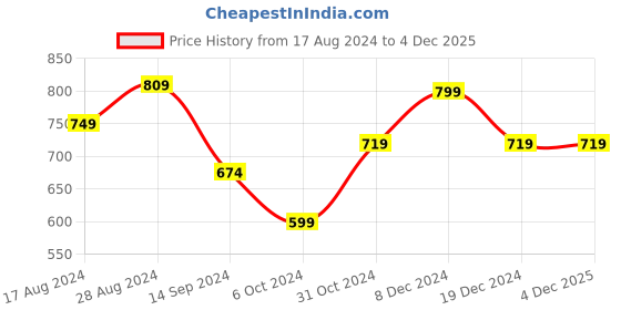 tatacliq.com Libas Pink Cotton Printed Straight Kurta libas Price History Graph from 17 Aug 2024 to 4 Dec 2025