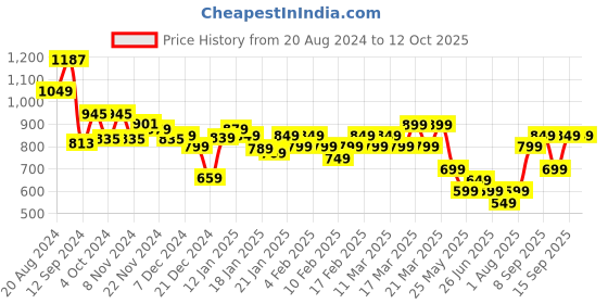 tatacliq.com Libas Pink Cotton Printed Top & Pyjama Set libas Price History Graph from 20 Aug 2024 to 12 Oct 2025