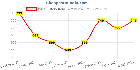 tatacliq.com Libas Pink Cotton Printed Top & Pyjama Set libas Price History Graph from 14 May 2025 to 6 Oct 2025