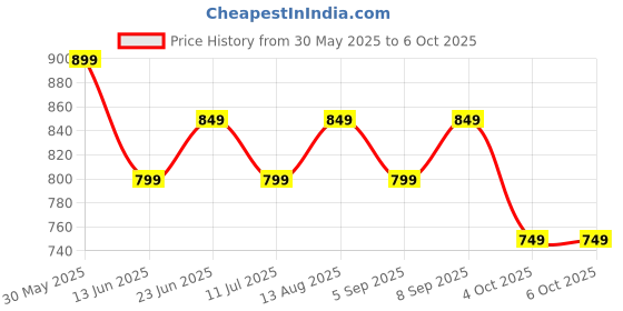 tatacliq.com Libas Pink Cotton Printed Tunic and Pyjamas Set libas Price History Graph from 30 May 2025 to 5 Oct 2025