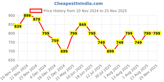 tatacliq.com Libas Pink Cotton Printed Tunic Pyjamas Set libas Price History Graph from 10 Nov 2024 to 24 Nov 2025