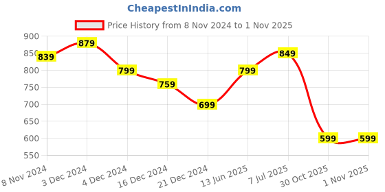 tatacliq.com Libas Pink Cotton Printed Tunic Pyjamas Set libas Price History Graph from 8 Nov 2024 to 31 Oct 2025