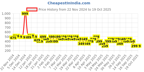 tatacliq.com Libas Pink Cotton Regular Fit Floral Kurtas libas Price History Graph from 22 Nov 2024 to 19 Oct 2025