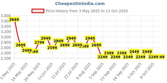 tatacliq.com Libas Pink Embellished Saree with Unstitched Blouse libas Price History Graph from 3 May 2025 to 12 Oct 2025