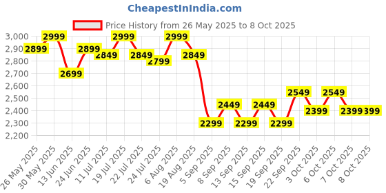 tatacliq.com Libas Pink Embellished Saree with Unstitched Blouse libas Price History Graph from 26 May 2025 to 8 Oct 2025