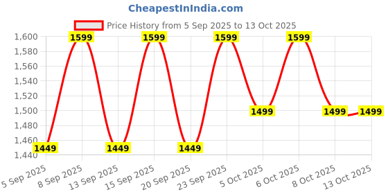 tatacliq.com Libas Pink Embellished Saree With Unstitched Blouse libas Price History Graph from 5 Sep 2025 to 12 Oct 2025