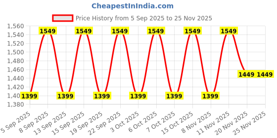 tatacliq.com Libas Pink Embellished Saree With Unstitched Blouse libas Price History Graph from 5 Sep 2025 to 24 Nov 2025