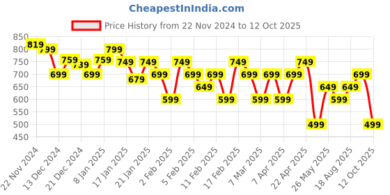 tatacliq.com Libas Pink Embroidered A Line Kurta libas Price History Graph from 22 Nov 2024 to 12 Oct 2025