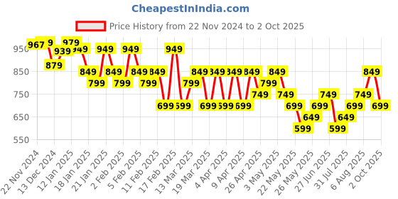 tatacliq.com Libas Pink Embroidered A Line Kurta libas Price History Graph from 22 Nov 2024 to 2 Oct 2025