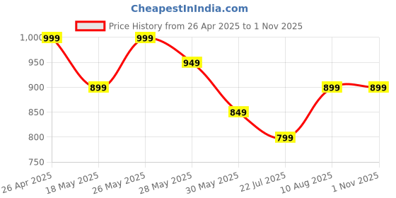 tatacliq.com Libas Pink Embroidered A Line Kurta libas Price History Graph from 26 Apr 2025 to 31 Oct 2025
