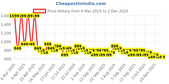tatacliq.com Libas Pink Embroidered Kurta libas Price History Graph from 6 Mar 2025 to 2 Dec 2025