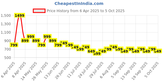 tatacliq.com Libas Pink Embroidered Kurta libas Price History Graph from 6 Apr 2025 to 5 Oct 2025