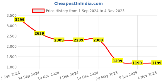 tatacliq.com Libas Pink Embroidered Kurta & Pant Set With Dupatta libas Price History Graph from 1 Sep 2024 to 4 Nov 2025