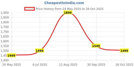 tatacliq.com Libas Pink Embroidered Kurta and Pant Set With Dupatta libas Price History Graph from 24 May 2025 to 26 Oct 2025