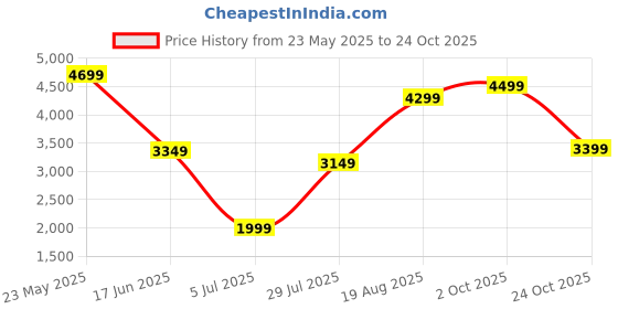 tatacliq.com Libas Pink Embroidered Poly Georgette Co-Ords libas Price History Graph from 23 May 2025 to 24 Oct 2025