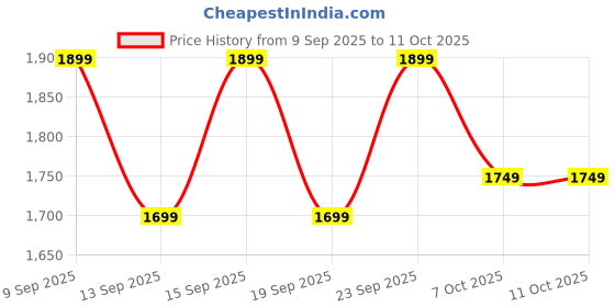 tatacliq.com Libas Pink Embroidered Saree With Unstitched Blouse libas Price History Graph from 9 Sep 2025 to 10 Oct 2025